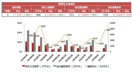 天津5月份土地市场成交量价齐回升 33%地块溢价成交_上海房地产_房掌柜